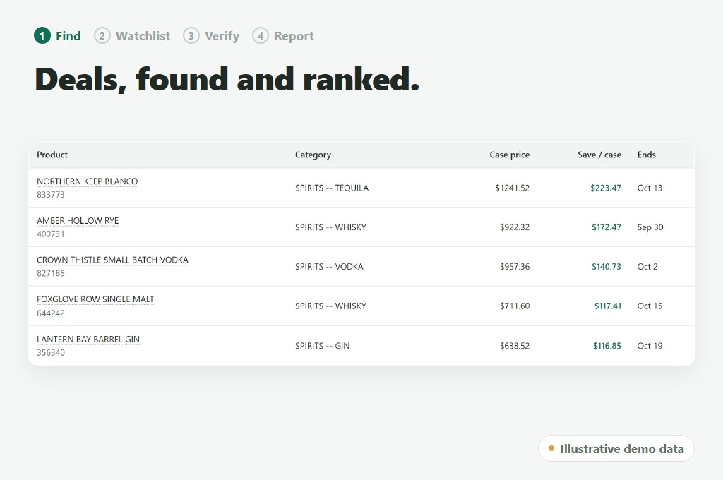 An illustrative LTOWatch workflow: a top-ranked LTO
                  offer is added to the watchlist, a finalized receipt verifies
                  its saving, and Reports keep that saving separate, using
                  fictional data.