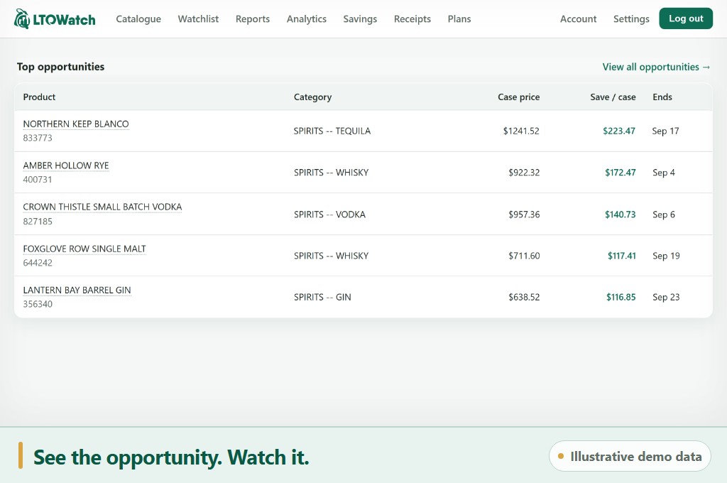 An illustrative LTOWatch workflow connects a ranked
                  catalogue offer, Watch, finalized-receipt evidence, Analytics
                  chart comparisons and separated Reports using fictional data.